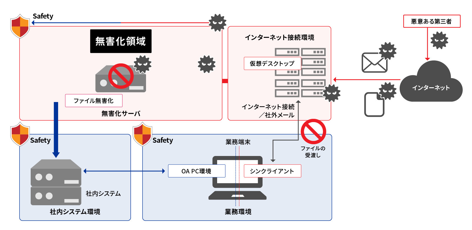 ネットワーク分離ソリューション